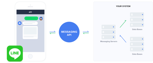 Line assaging API process